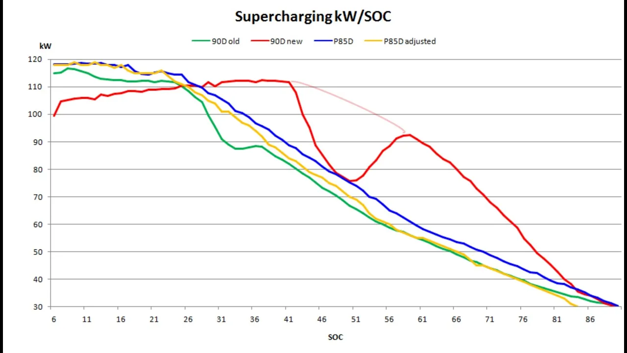 Supercharger speed on 90D/P90D has been increased