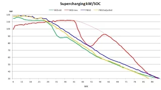 Supercharger speed on 90D/P90D has been increased