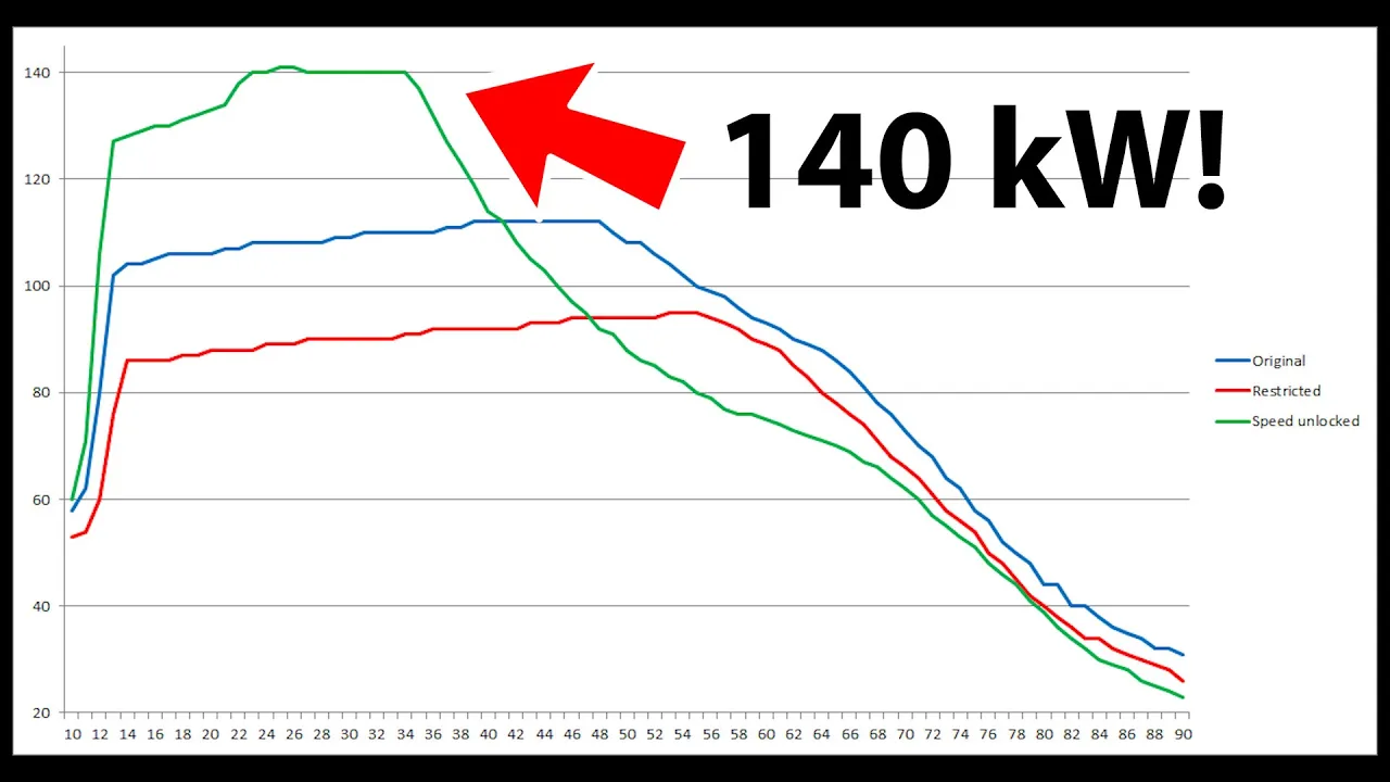 Tesla removed supercharger speed restrictions on old 75, 90 and 100 kWh packs