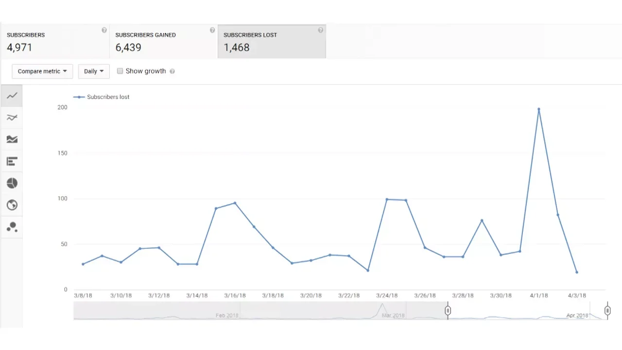 Subscribers lost on April 1st