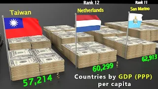 Countries Rank By GDP (PPP) Per Capita Countries Rank By GDP (PPP) Per Capita